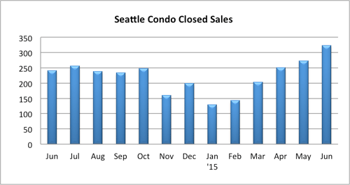 Seattle Condo Closed Sales June 2015