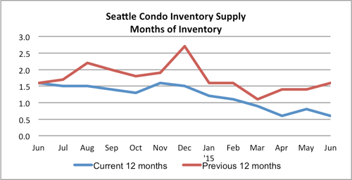 Seattle Condo Inventory Supply Rate June 2015
