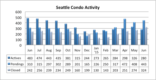 Seattle Condo Market Activity June 2015