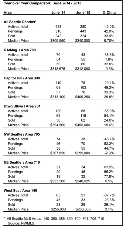 Seattle Condo Market Stats June 2015