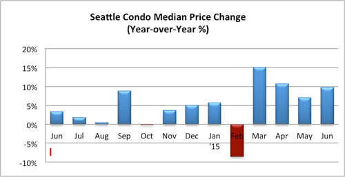 Seattle Condo Median Price Change June 2015