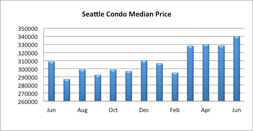 Seattle Condo Median Price June 2015