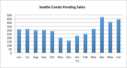 Seattle Condo Pending Sales June 2015