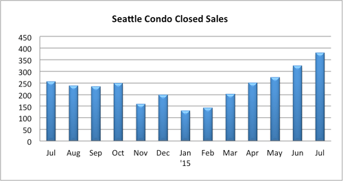 Seattle Condo Closed Sales July 2015