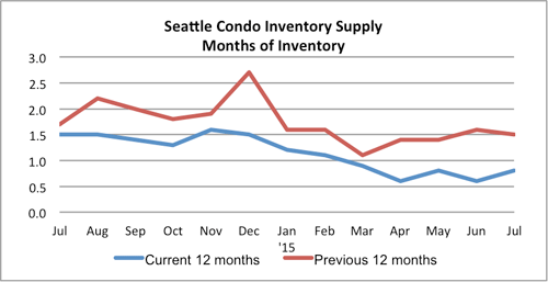 Seattle Condo Inventory Supply July 2015