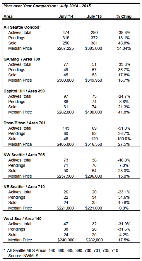 Seattle Condo Market Stats July 2015