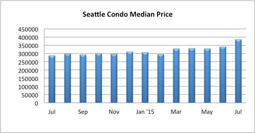 Seattle Condo Median Price July 2015