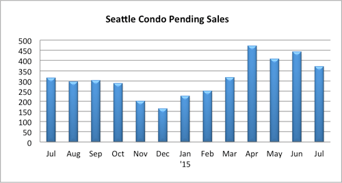 Seattle Condo Pending Sales July 2015