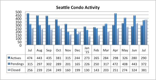 Seattle Condo Activity July 2015
