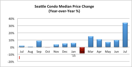 Seattle Condo Median Price Change July 2015