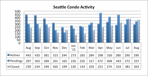 Seattle Condo Activity Aug 2015