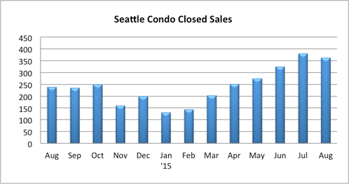 Seattle Condo Closed Sales Aug 2015