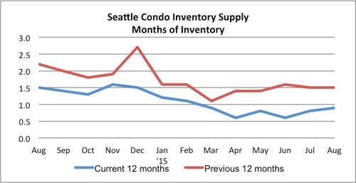 Seattle Condo Inventory Supply Aug 2015