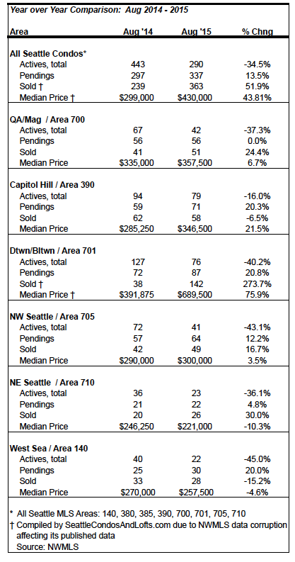 Seattle Condo Market Stats Aug 2015