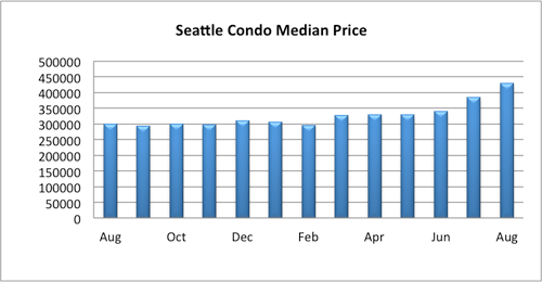 Seattle Condo Median Price Aug 2015
