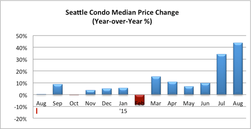 Seattle Condo Median Price Change Aug 2015
