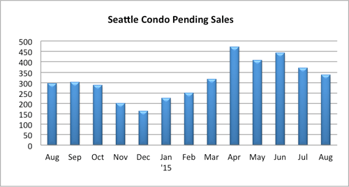 Seattle Condo Pending Sales Aug 2015