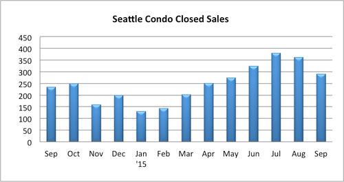 Seattle Condo Closed Sales Sept 2015