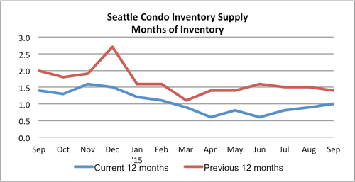 Seattle Condo Inventory Sept 2015