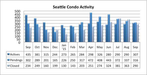 Seattle Condo Market Activity Sept 2015