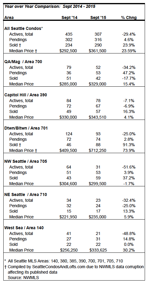 Seattle Condo Market Stats Sept 2015