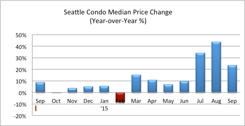 Seattle Condo Median Price Change Sept 2015