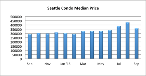 Seattle Condo Median Price Sept 2015