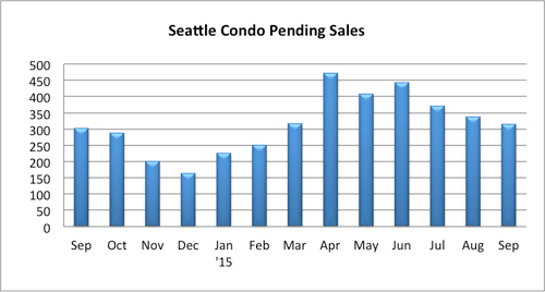 Seattle Condo Pending Sales Sept 2015