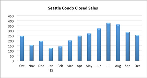 Seattle Condo Closed Sale October 2015