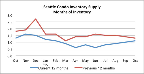 Seattle Condo Inventory Supply October 2015