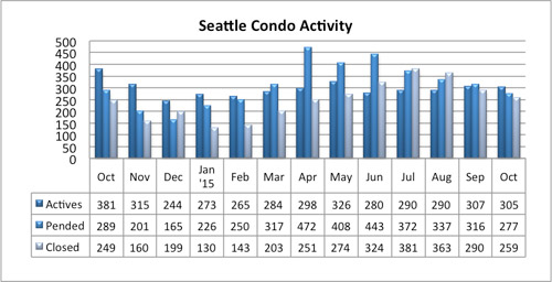 Seattle Condo Market Activity October 2015