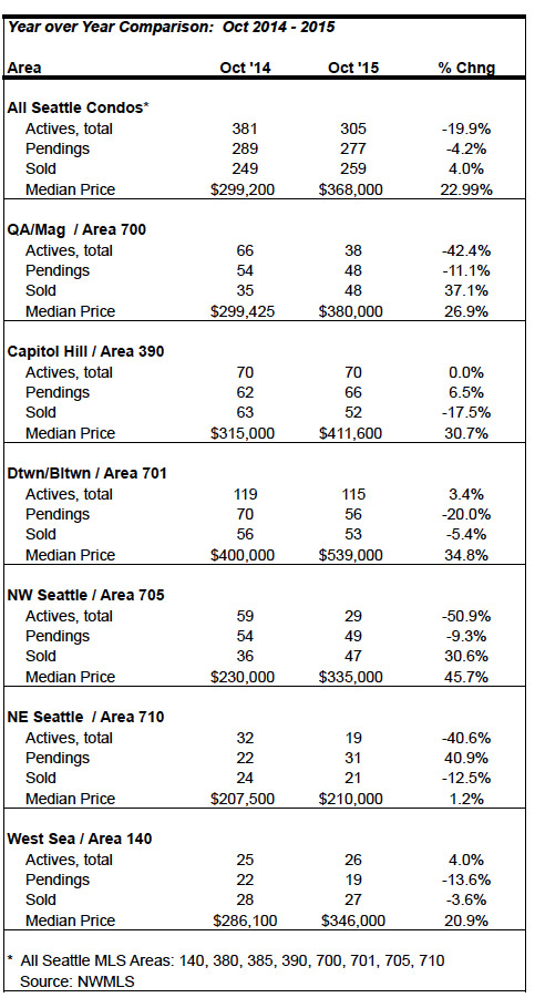 Seattle Condo Market Stats October 2015