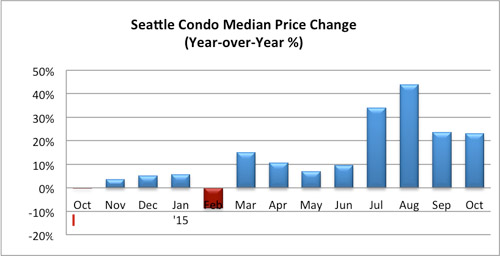 Seattle Condo Median Price Change October 2015