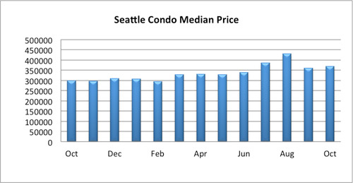 Seattle Condo Median Price October 2015