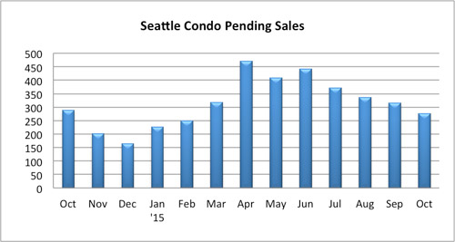 Seattle Condo Pending Sales October 2015