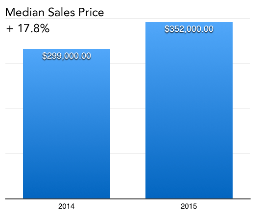 Median Sales Price - Seattle Condo 2015