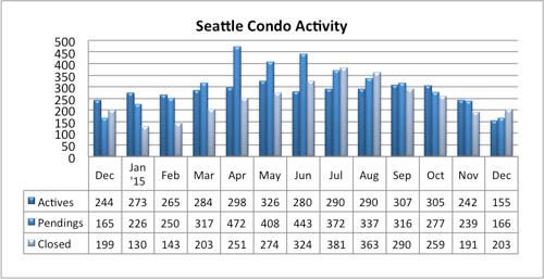 Seattle Condo Activity December 2015