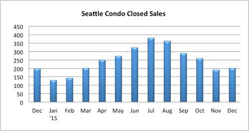 Seattle Condo Closed Sales December 2015