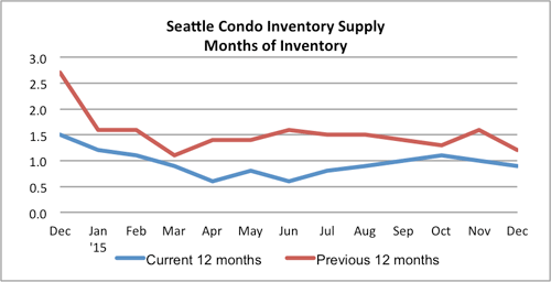 Seattle Condo Inventory Supply December 2015