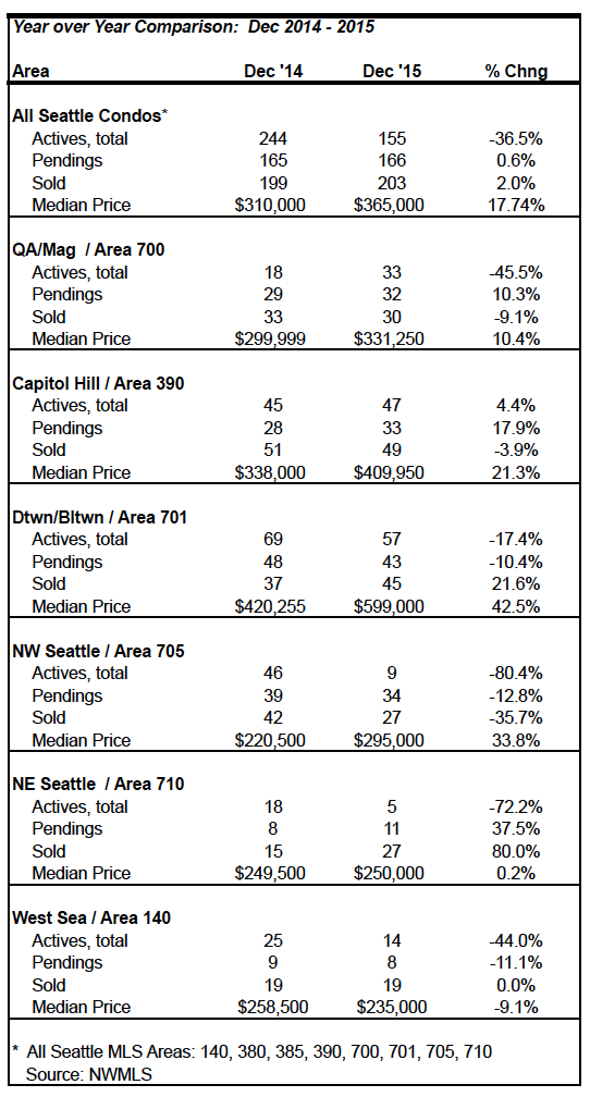 Seattle Condo Markt Stats December 2015