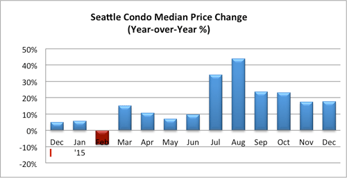 Seattle Condo Median Price Change December 2015