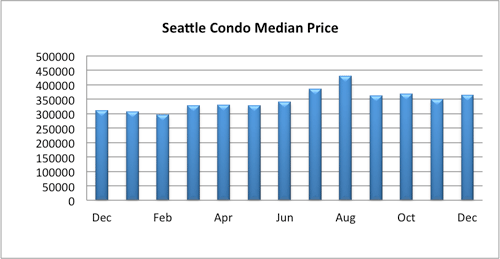 Seattle Condo Median Price December 2015
