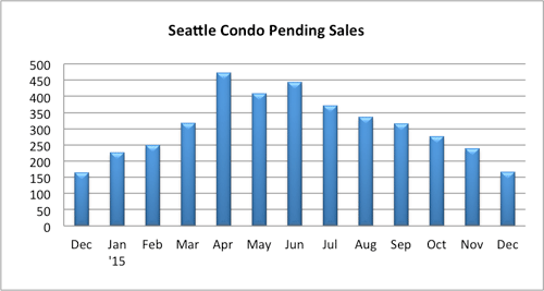 Seattle Condo Pending Sales December 2015