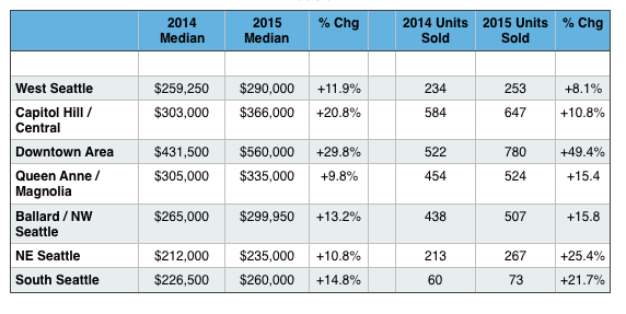 Seattle Condo Market Stats 2015