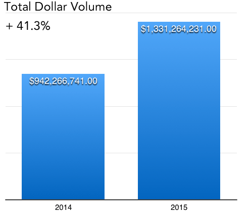 Seattle Condo Sales Total Volume 2015