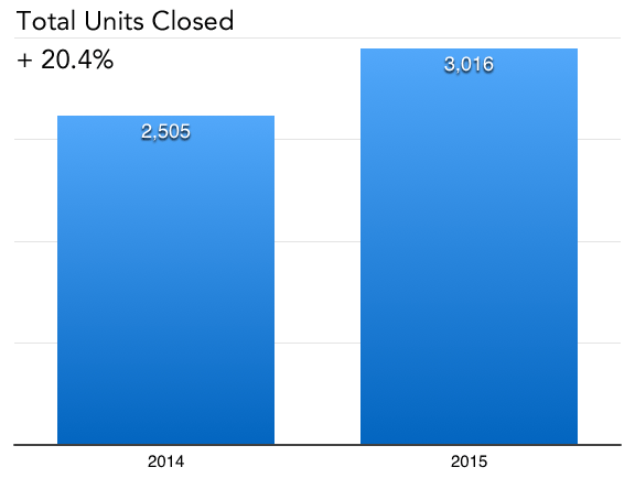 Total Units Closed 2015