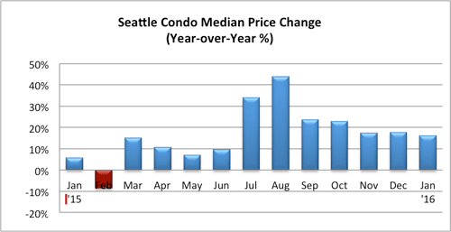 Seattle Condo Median Price Change  Jan 2016