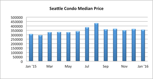Seattle Condo Median Sales Price Jan 2016