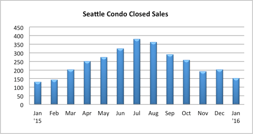 Seattle condo closed sales Jan 2016