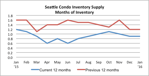 Seattle condo inventory supply Jan 2016